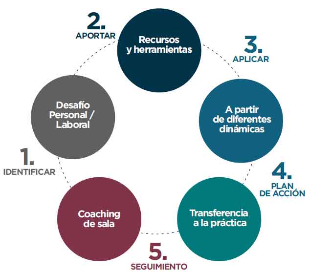 Metodología de Aprendizaje Coaching